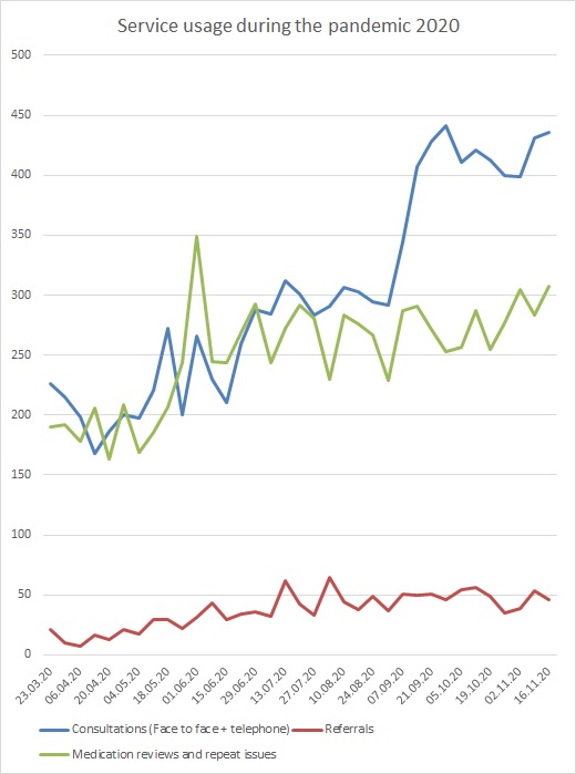 Service use during pandemic to week 35